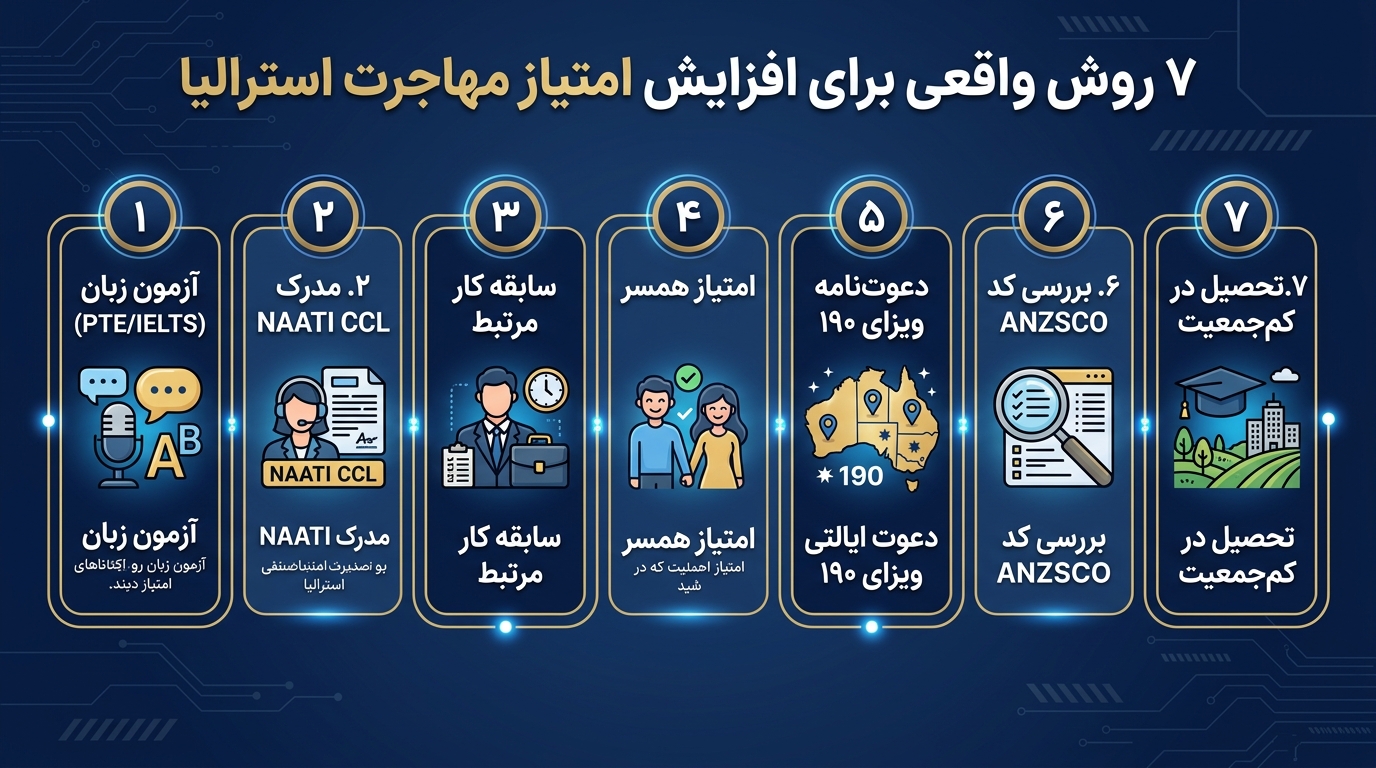 ۷ روش واقعی برای افزایش امتیاز مهاجرت به استرالیا