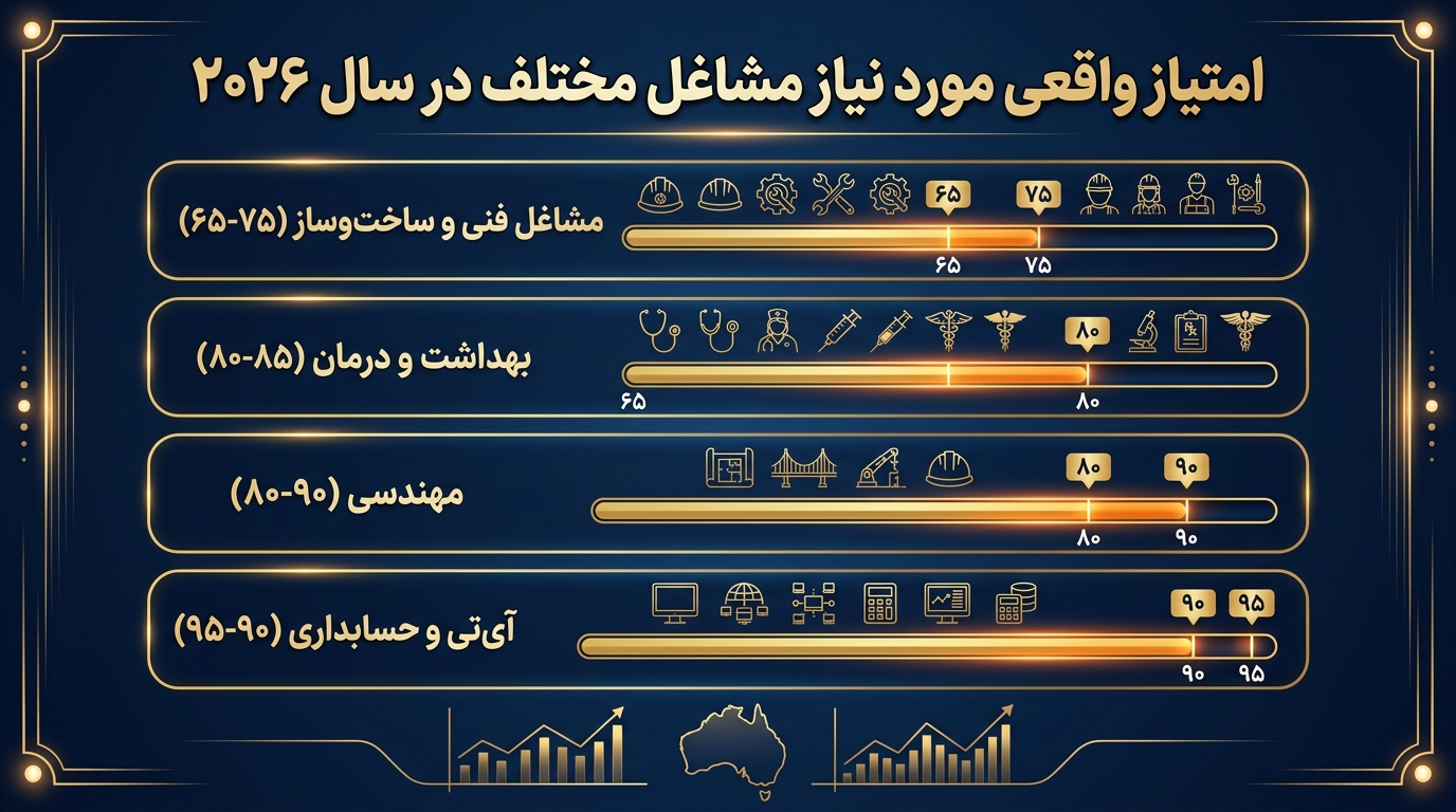 نمودار امتیاز مورد نیاز مشاغل مختلف در سال ۲۰۲۶ به تفکیک گروه شغلی