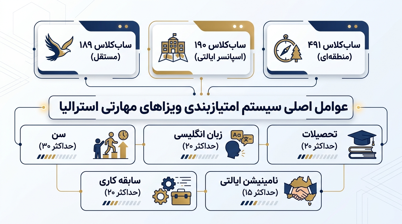 نمودار عوامل امتیازبندی: سن، زبان انگلیسی، تحصیلات، سابقه کاری و نامینیشن ایالتی