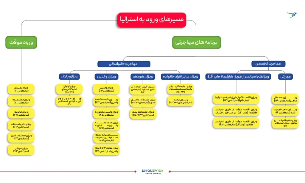 انواع ویزا استرالیا